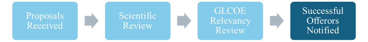 Successful Offerors have been notified.